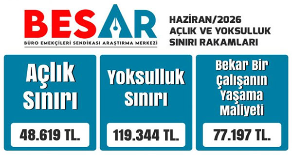 BES-AR: Yoksulluk sınırı 119 bin lirayı geçti