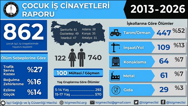 İSİG: Mayıs ayında 212, yılın ilk beş ayında en az 835 işçi hayatını kaybetti