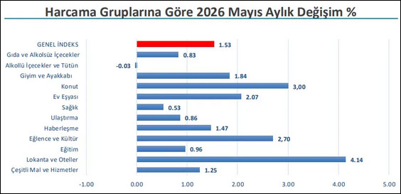 İTO İstanbul'un mayıs ayı enflasyonunu açıkladı