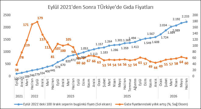 KAMU-İŞ: Mutfaktaki yangın yaz aylarında da sürüyor