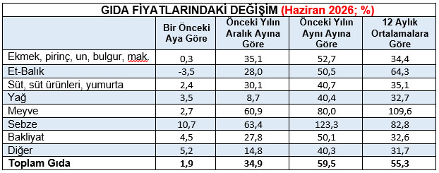 KAMU-İŞ: Mutfaktaki yangın yaz aylarında da sürüyor