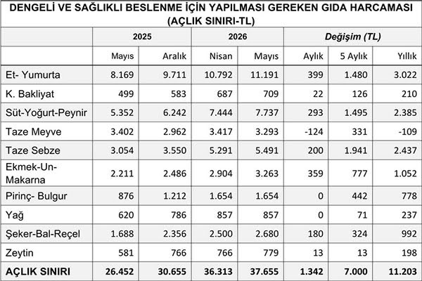 KAMU-İŞ: Açlık sınırı 38 bin liraya yaklaştı