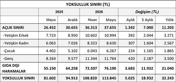 KAMU-İŞ: Açlık sınırı 38 bin liraya yaklaştı