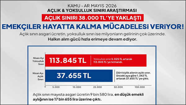 KAMU-İŞ: Açlık sınırı 38 bin liraya yaklaştı