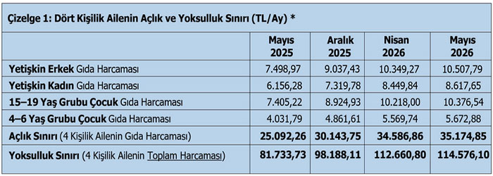 TÜRK-İŞ: Fiyat artışları geçim koşullarını zorluyor