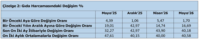 TÜRK-İŞ: Fiyat artışları geçim koşullarını zorluyor