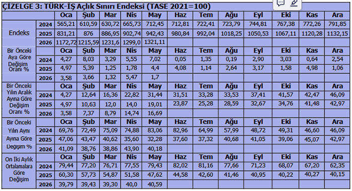 TÜRK-İŞ: Fiyat artışları geçim koşullarını zorluyor