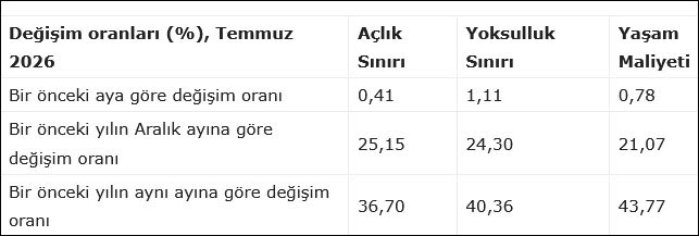 BES-AR: 4 kişilik memur ailesinin açlık sınırı 48 bin 819 lira