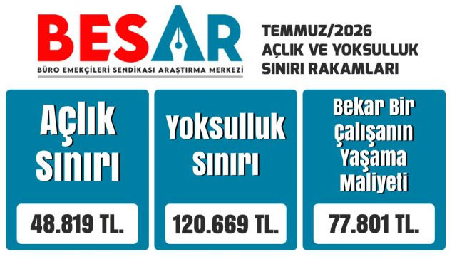 BES-AR: 4 kişilik memur ailesinin açlık sınırı 48 bin 819 lira