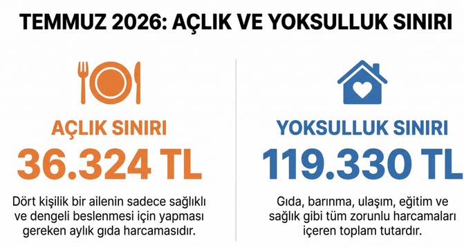 BİSAM: Açlık sınırı temmuz ayında 36 bin 324 lira oldu