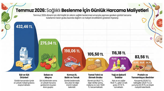 BİSAM: Açlık sınırı temmuz ayında 36 bin 324 lira oldu