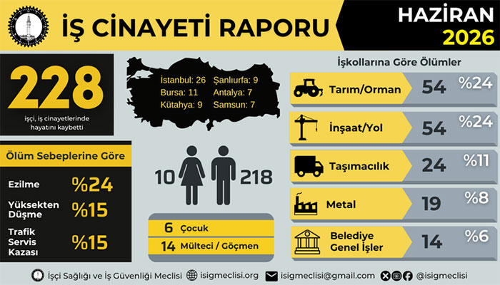 Haziran ayında 228, yılın ilk altı ayında en az 1063 işçi hayatını kaybetti