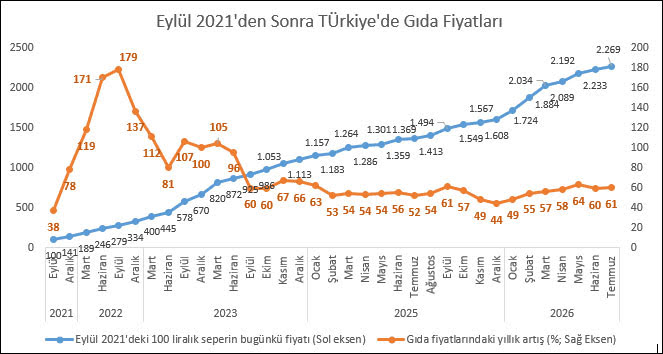 KAMU-AR: Gıda fiyatları son bir yılda yüzde 60,9 artış kaydetti
