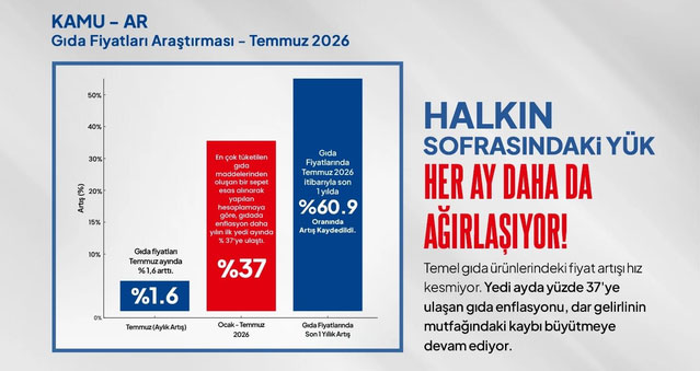 KAMU-AR: Gıda fiyatları son bir yılda yüzde 60,9 artış kaydetti