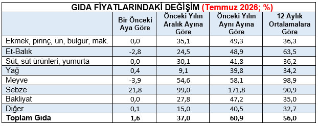 KAMU-AR: Gıda fiyatları son bir yılda yüzde 60,9 artış kaydetti
