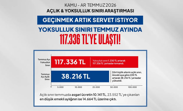 KAMU-İŞ: Dört kişilik ailenin açlık sınırı 38 bin 216 liraya yükseldi