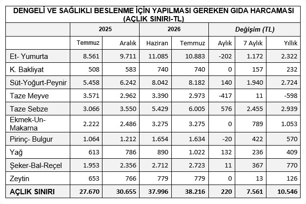 KAMU-İŞ: Dört kişilik ailenin açlık sınırı 38 bin 216 liraya yükseldi