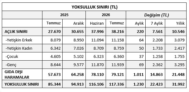 KAMU-İŞ: Dört kişilik ailenin açlık sınırı 38 bin 216 liraya yükseldi