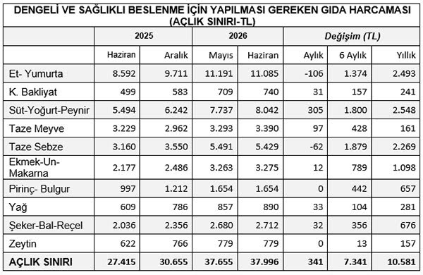En düşük memur maaşı açlık sınırının yarısını zor karşılıyor