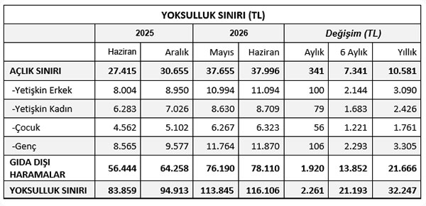 En düşük memur maaşı açlık sınırının yarısını zor karşılıyor