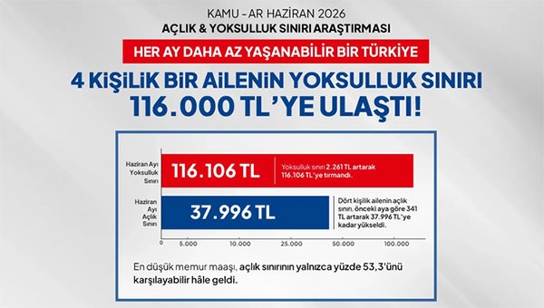 En düşük memur maaşı açlık sınırının yarısını zor karşılıyor