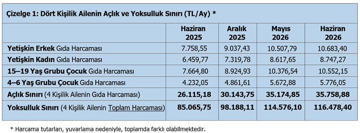 Emekçi her ay daha az ürün alabiliyor