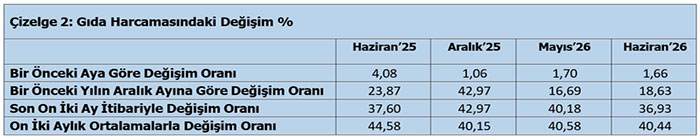 Emekçi her ay daha az ürün alabiliyor