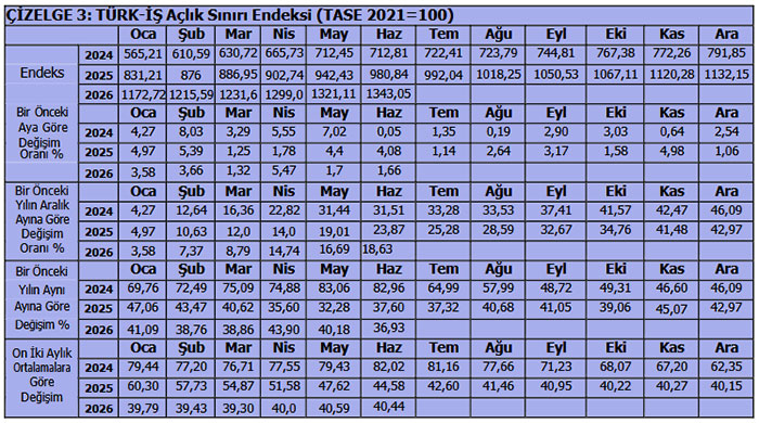 Emekçi her ay daha az ürün alabiliyor