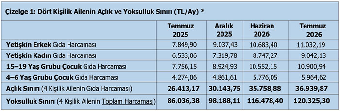 Açlık sınırı 1,5 asgari ücrete yaklaştı
