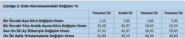 Açlık sınırı 1,5 asgari ücrete yaklaştı