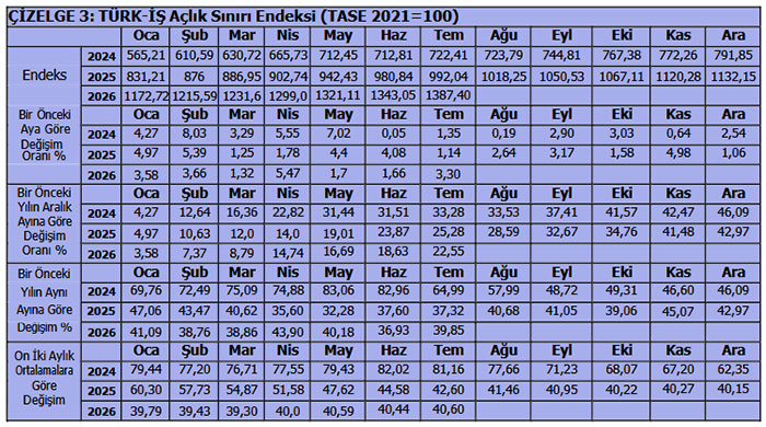 Açlık sınırı 1,5 asgari ücrete yaklaştı