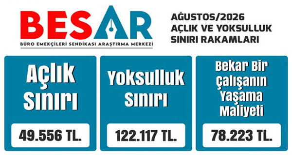 BES-AR: Ağustos ayı açlık sınırı 49 bin 556 lira oldu