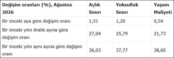 BES-AR: Ağustos ayı açlık sınırı 49 bin 556 lira oldu
