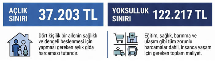 BİSAM: Yoksulluk sınırı 4,5 asgari ücrete yaklaştı