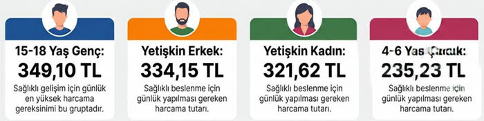 BİSAM: Yoksulluk sınırı 4,5 asgari ücrete yaklaştı