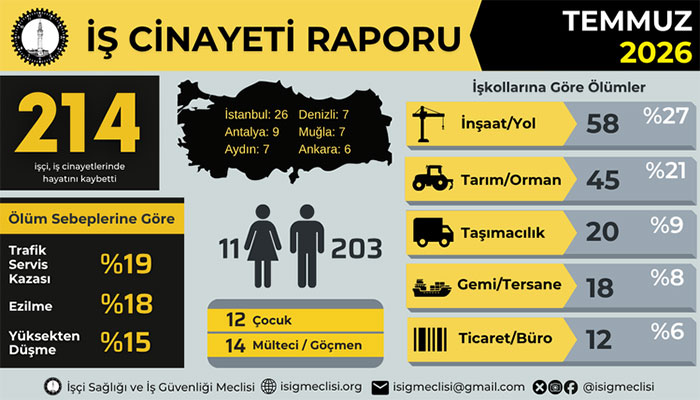 Temmuz ayında 214, yılın ilk yedi ayında en az 1279 işçi hayatını kaybetti