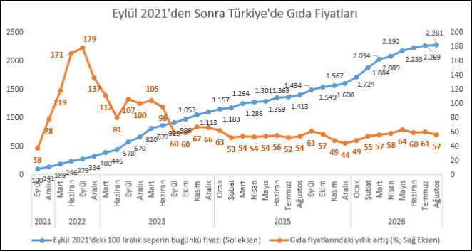 KAMU-AR: Gıda fiyat artışı ağustos ayında da durmadı