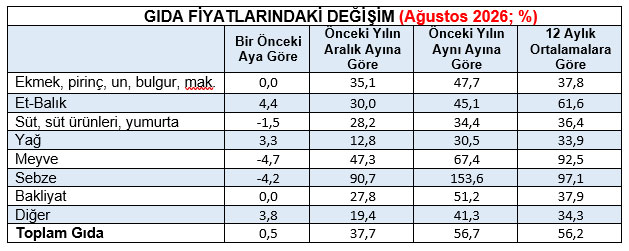 KAMU-AR: Gıda fiyat artışı ağustos ayında da durmadı