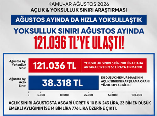 KAMU-AR: Yoksulluk sınırı 121 bin lira oldu