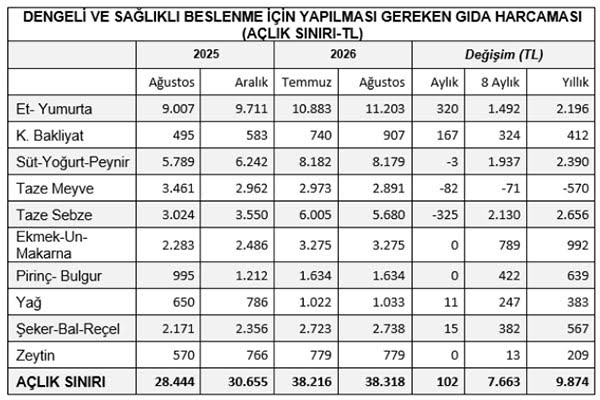 KAMU-AR: Yoksulluk sınırı 121 bin lira oldu