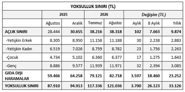 KAMU-AR: Yoksulluk sınırı 121 bin lira oldu