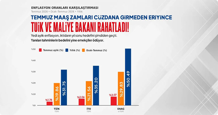 KAMU-İŞ: “TÜİK Harikalar Diyarı’nda”